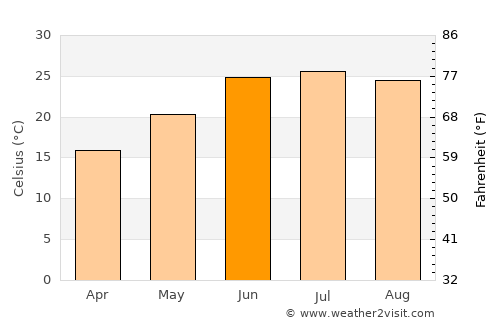 Sierra Blanca average temperature in June