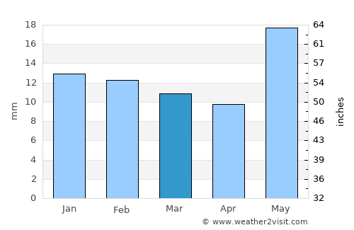 Sierra Blanca average rain in March