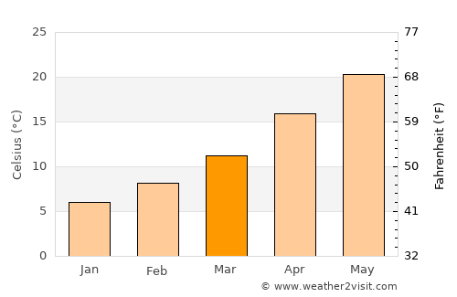 Sierra Blanca average temperature in March
