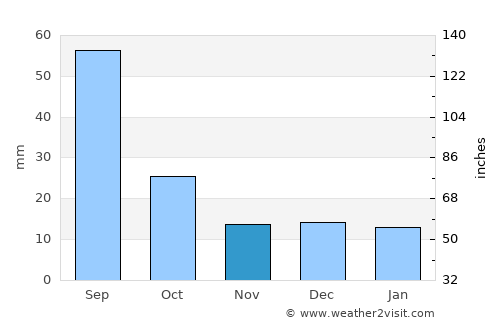 Sierra Blanca average rain in November
