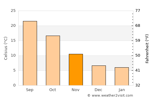 Sierra Blanca average temperature in November