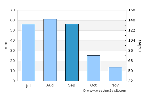 Sierra Blanca average rain in September