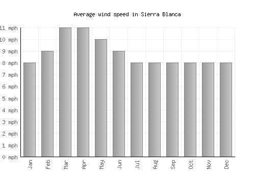 Sierra Blanca average winspeed by month (mph)