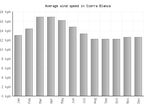 Sierra Blanca average winspeed by month (km/h)