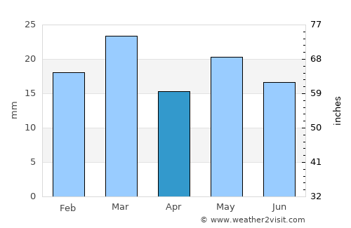 Sierra Grande average rain in April