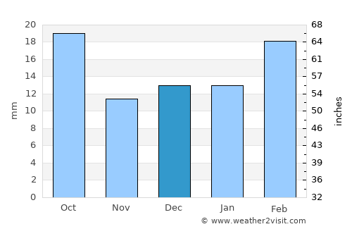 Sierra Grande average rain in December