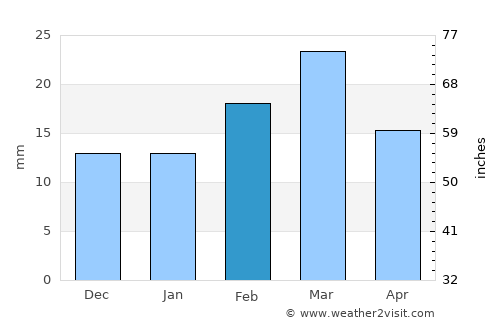 Sierra Grande average rain in February