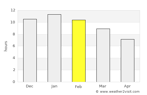 Sierra Grande average rain in February