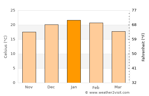Sierra Grande average temperature in January