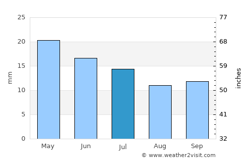 Sierra Grande average rain in July