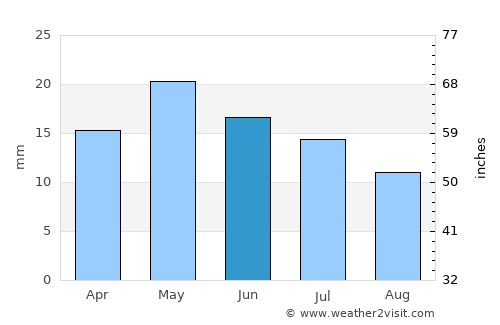 Sierra Grande average rain in June