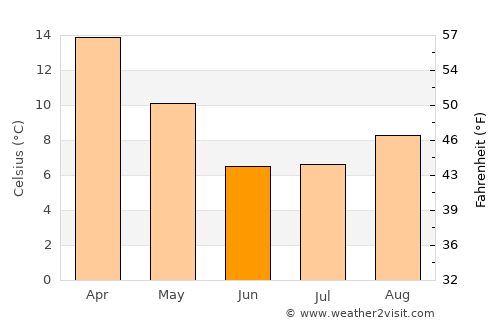 Sierra Grande average temperature in June