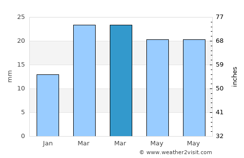 Sierra Grande average rain in March