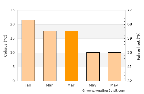 Sierra Grande average temperature in March