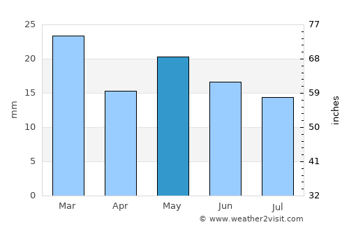 Sierra Grande average rain in May