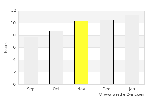 Sierra Grande average rain in November
