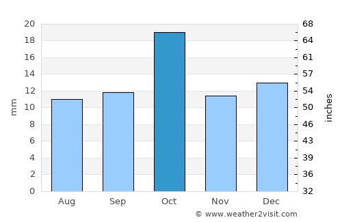 Sierra Grande average rain in October