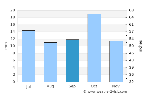 Sierra Grande average rain in September