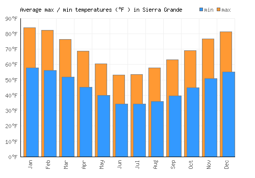 Sierra Grande average minimum / maximum temperatures (Fahrenheit)