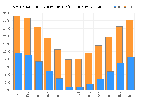 Sierra Grande average minimum / maximum temperatures (Celsius)
