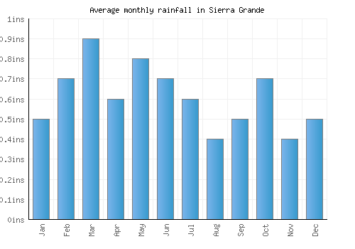 Sierra Grande monthly rainfall chart (inches)