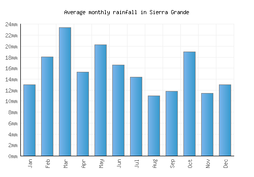 Sierra Grande monthly rainfall chart (mm)