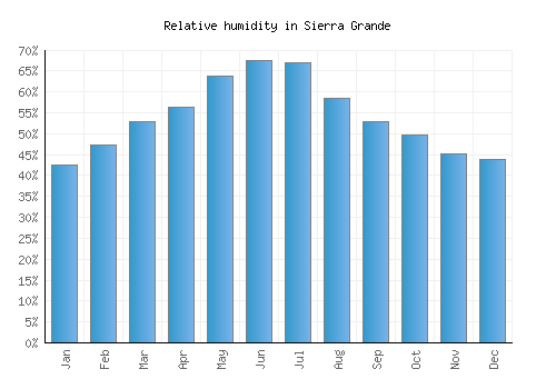 Sierra Grande relative humidity averages