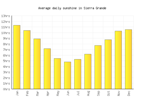 Sierra Grande average daily sunshine chart