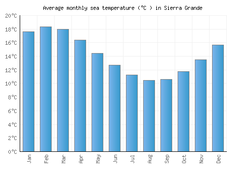 Sierra Grande average sea temperature chart (Celsius)