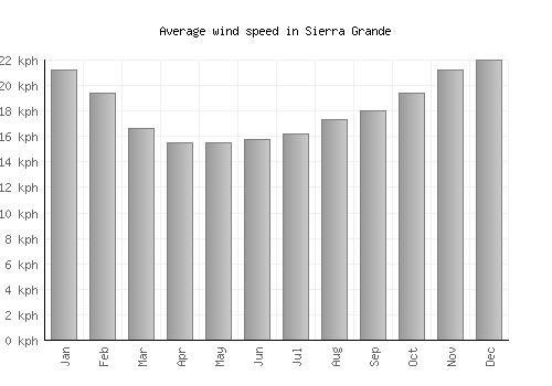Sierra Grande average winspeed by month (km/h)