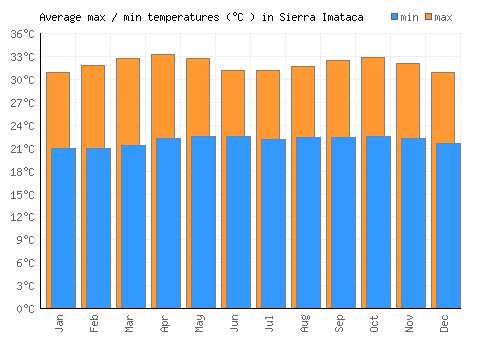 Sierra Imataca average minimum / maximum temperatures (Celsius)