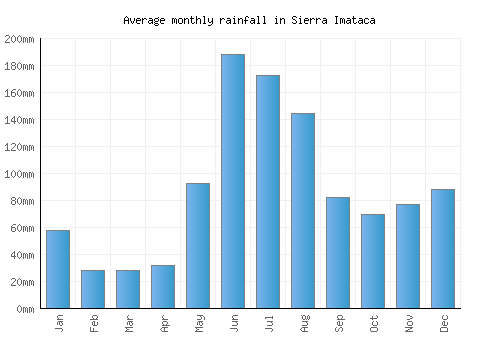 Sierra Imataca monthly rainfall chart (mm)