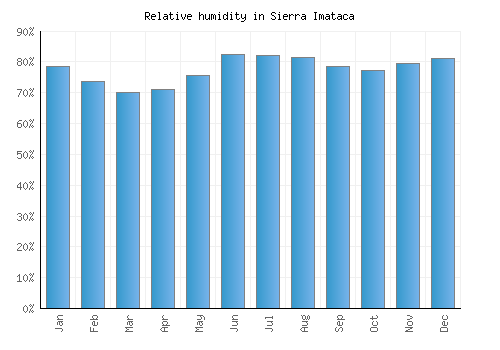 Sierra Imataca relative humidity averages