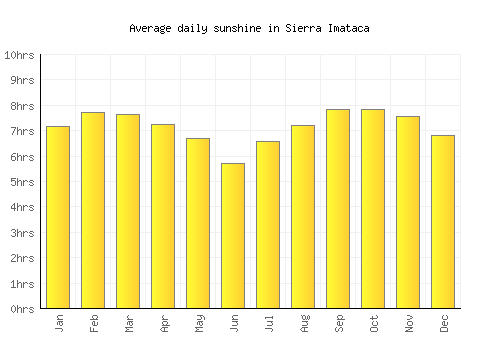 Sierra Imataca average daily sunshine chart