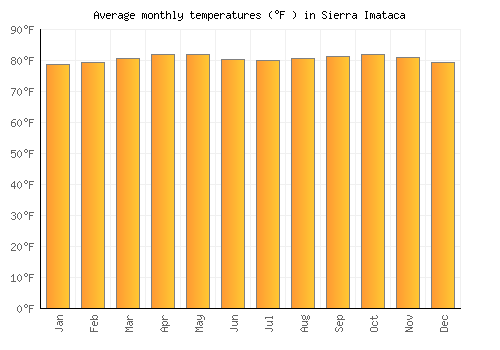 Sierra Imataca average temperature chart (Fahrenheit)