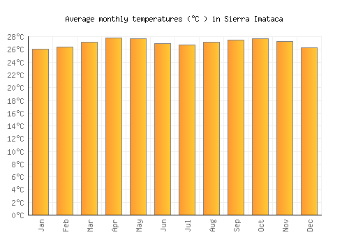 Sierra Imataca average temperature chart (Celsius)