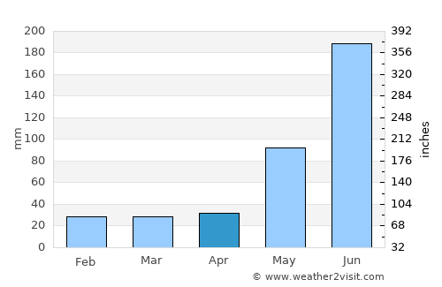 Sierra Imataca average rain in April