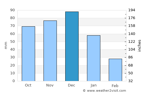 Sierra Imataca average rain in December