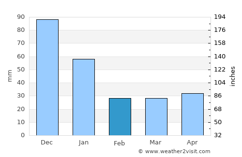 Sierra Imataca average rain in February