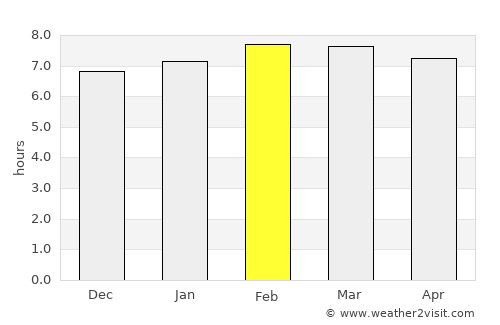 Sierra Imataca average rain in February