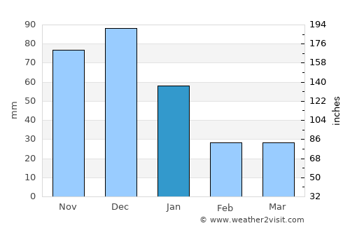 Sierra Imataca average rain in January