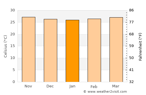 Sierra Imataca average temperature in January