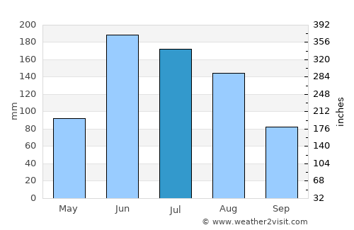 Sierra Imataca average rain in July
