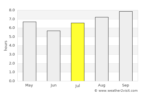 Sierra Imataca average rain in July