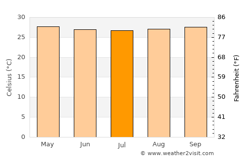 Sierra Imataca average temperature in July