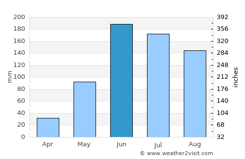 Sierra Imataca average rain in June