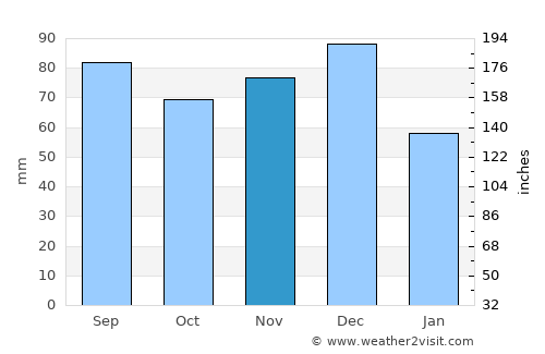 Sierra Imataca average rain in November