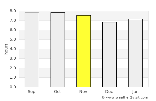 Sierra Imataca average rain in November