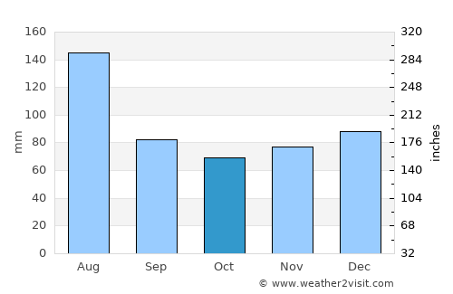 Sierra Imataca average rain in October