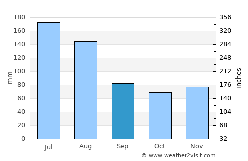 Sierra Imataca average rain in September